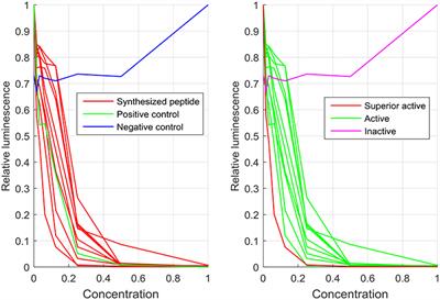 Screening and Optimizing Antimicrobial Peptides by Using SPOT-Synthesis